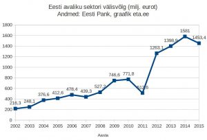 Eesti avaliku sektori välisvõlg 2002.-2015. oli 1453 miljonit eurot.